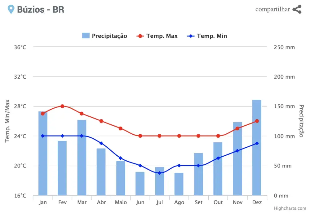 Quando ir a Búzios - Confira a melhor época para viajar